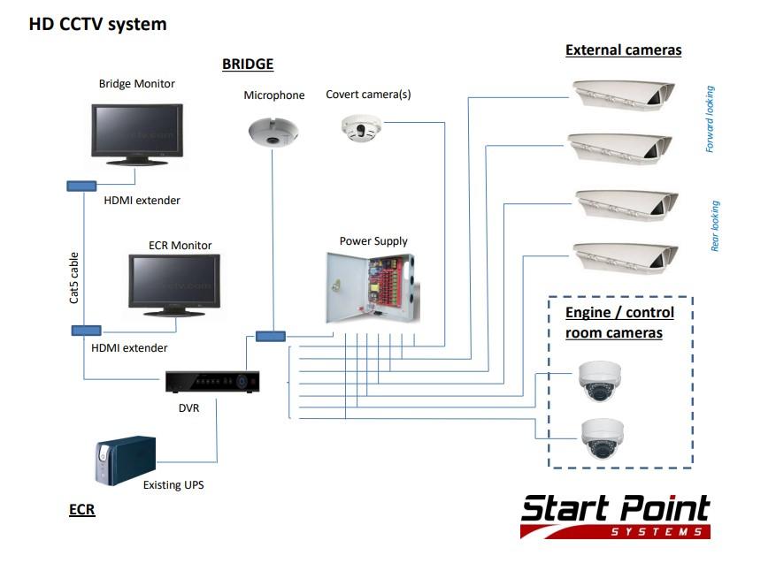 Start Point CCTV Disgram - AMI Maritime